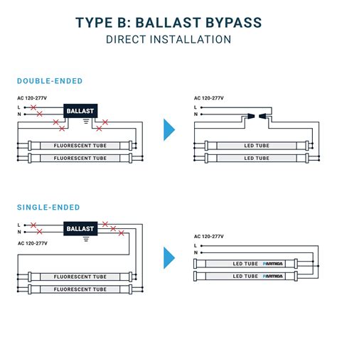 Ballast Bypass LED: Revolutionizing Lighting Industry with 100 Million Installations