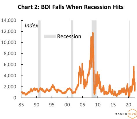 Baltic Dry Index Bdi Chart