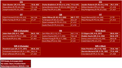 Bama Depth Chart