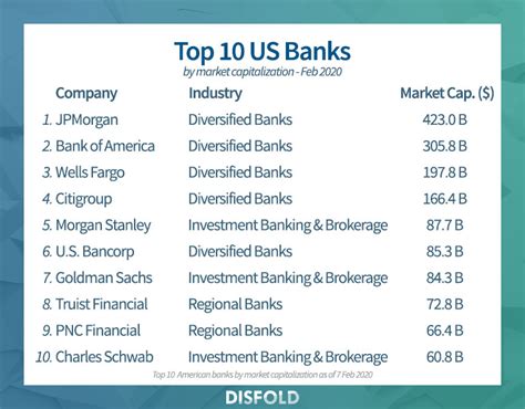 Bancos Mas Grandes de USA: A Comprehensive Analysis