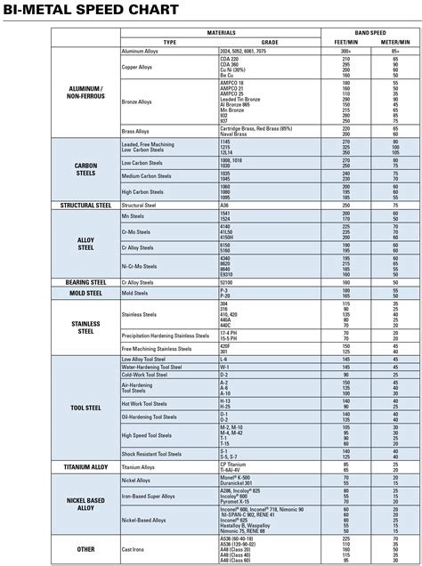 Band Saw Blade Speed Chart