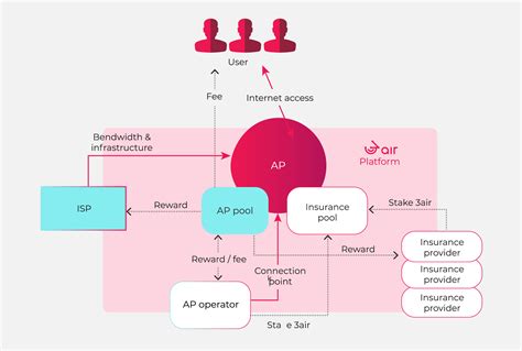 Bandwidth sharing