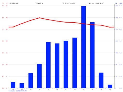 Bangkok's Climate