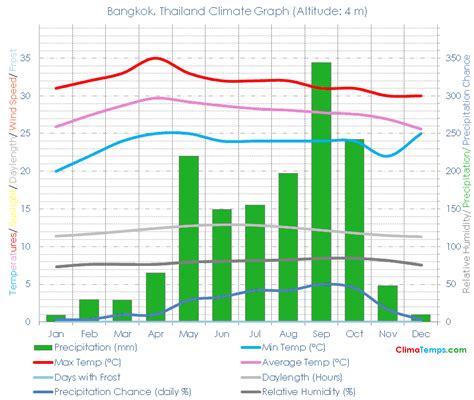 Bangkok Weather: A Comprehensive Guide to the City's Tropical Climate