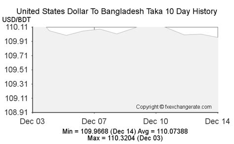 Bangladesh Taka (BDT) to United States Dollar (USD) Exchange Rate: A Comprehensive Guide