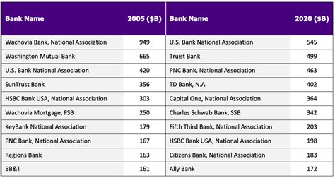 Bank Size and Assets: