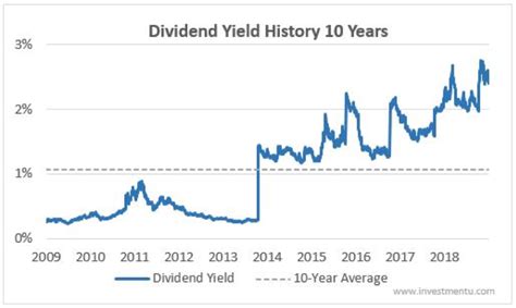 Bank of America Dividend History Table