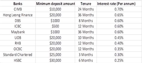 Bank of China Fixed Deposit Rates Singapore: A Comprehensive Guide