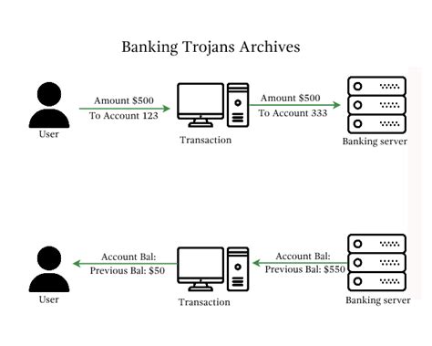 Banking Trojans: