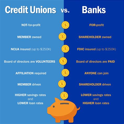 Banks and Credit Unions: