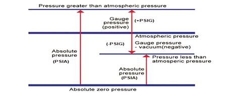 Bar A Psia: A Comprehensive Resource Guide to Barometric Pressure