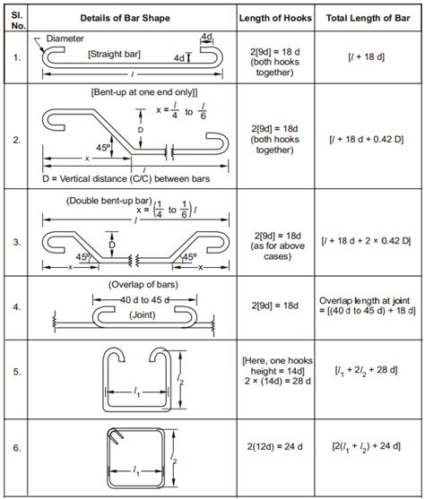 Bar Bending Schedule Formulas Ebook PDF