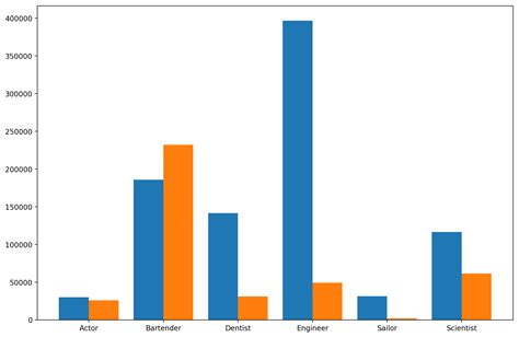 Bar chart: