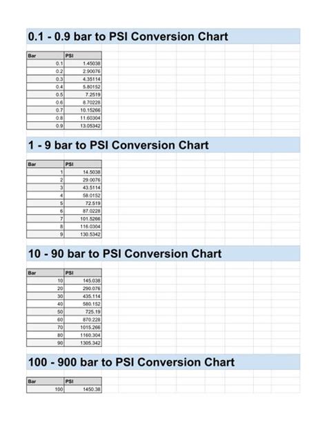 Bar to PSI Conversion: A Comprehensive Guide