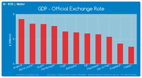 Barbados Rate of Exchange: All You Need to Know