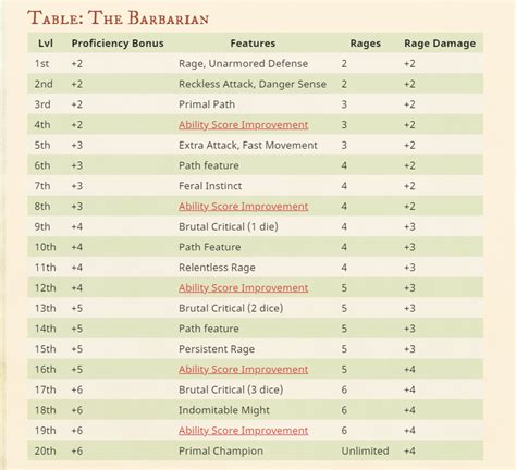 Barbarian Level 2 Rage Damage Column