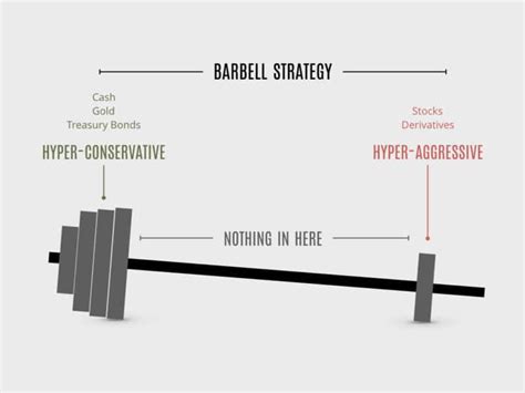 Barbell ETF: The Ultimate Investment Strategy for Financial Stability