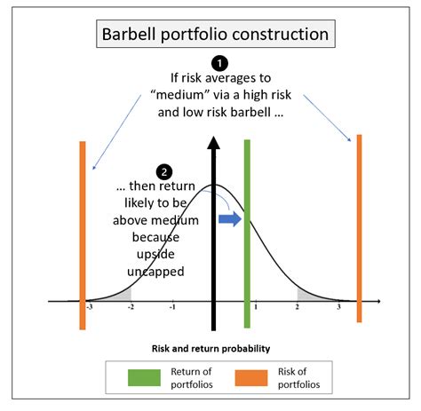 Barbell Investment Strategy: Balancing Risk and Return