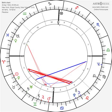 Barbra Streisand Natal Chart