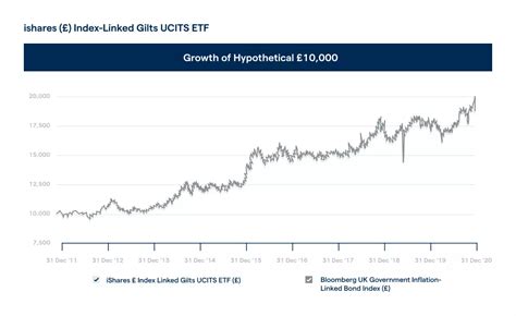 Barclays UK Inflation-Linked Gilts All Stocks Index: A Comprehensive Examination