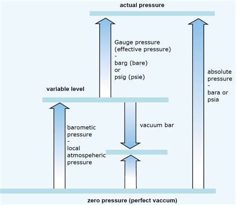 Barg (bar gauge):