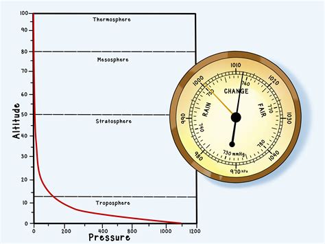 Barometric Pressure by the Inches