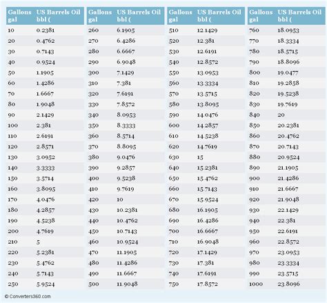 Barrel of Crude Oil to Gallons: The Ultimate Conversion Guide