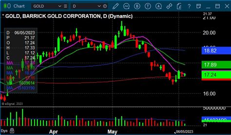 Barrick Gold Stock: A Comprehensive Guide to 2023