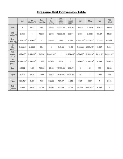 Bars of Pressure to PSI: A Comprehensive Conversion Guide