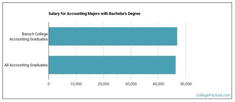 Baruch College Accounting Bachelor's Degree: Average SAT Score