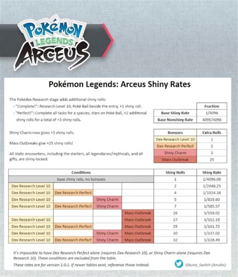 Base Shiny Rate: