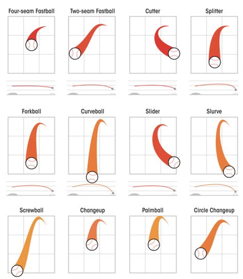 Baseball Pitch Movement Chart