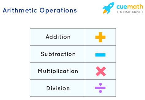 Basic Arithmetic Operations: