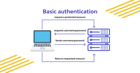 Basic Authentication: