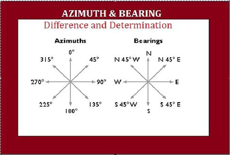 Basic Concepts of Azimuth to Bearing