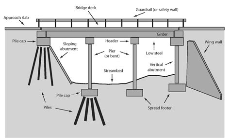 Basic Concepts of Bridge Bearings