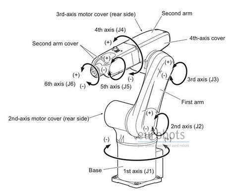 Basic Concepts of Hydraulic Robot Arms