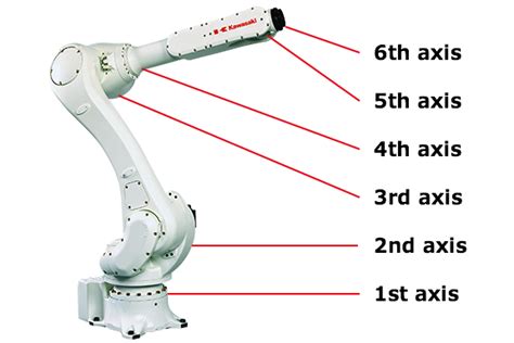 Basic Concepts of Industrial 6 Axis Robots