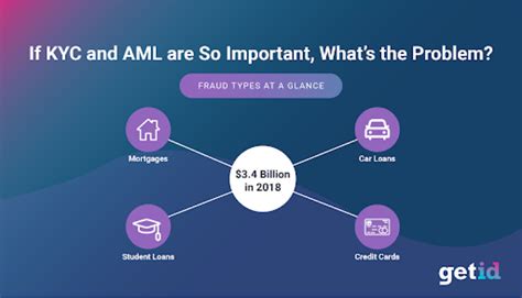 Basic Concepts of KYC: Understanding the Landscape