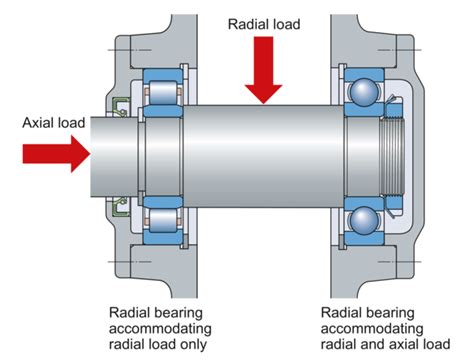 Basic Concepts of Shaft Bearings
