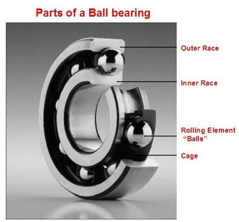 Basic Concepts of Skating Bearings