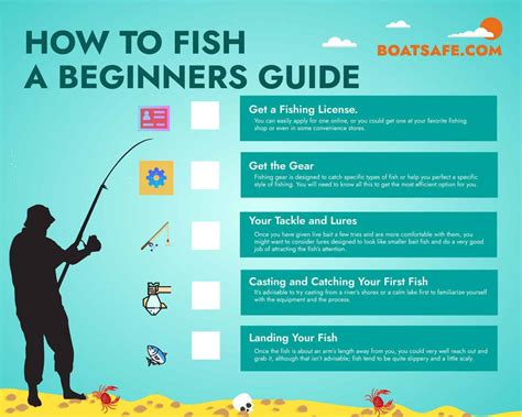 Basic Fishing A Beginner's Guide Doc