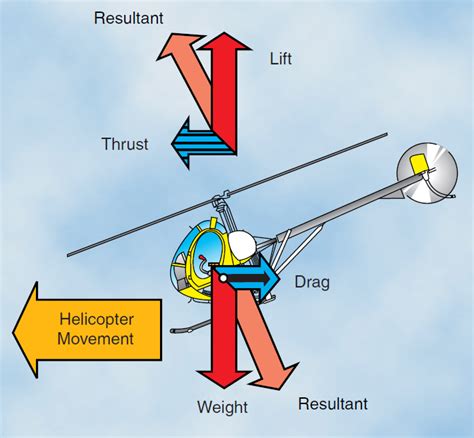 Basic Helicopter Aerodynamics PDF