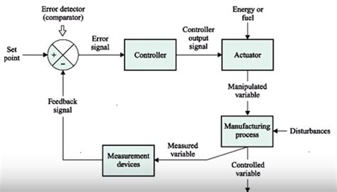 Basic Instrumentation System Question And Answers Reader