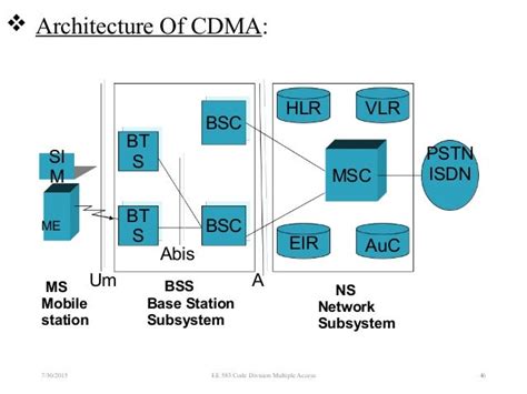 Basics of Code Division Multiple Access (CDMA) PDF