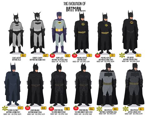 Batman's Suits: Evoluting with Every Movie