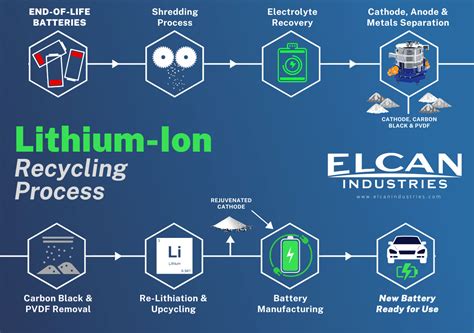 Battery Recycling: A Critical Path to Sustainability