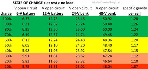 Battery Voltage Charge Chart