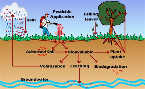 Battery materials can leach into the soil and contaminate groundwater.