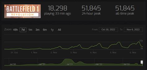 Battlefield 1 Concurrent Players: A Detailed Analysis